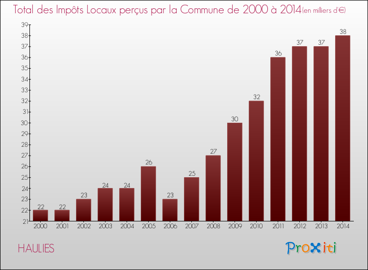 Evolution des Impôts Locaux pour HAULIES de 2000 à 2014