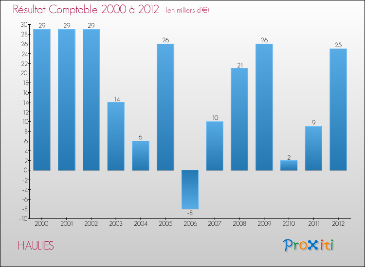 Evolution du résultat comptable pour la commune de HAULIES de 2000 à 2012 Evolution du résultat comptable pour HAULIES de 2000 à 2012