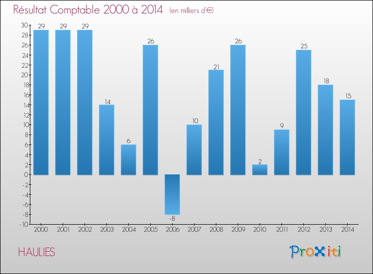Evolution du résultat comptable pour la commune de HAULIES de 2000 à 2014 Evolution du résultat comptable pour HAULIES de 2000 à 2014