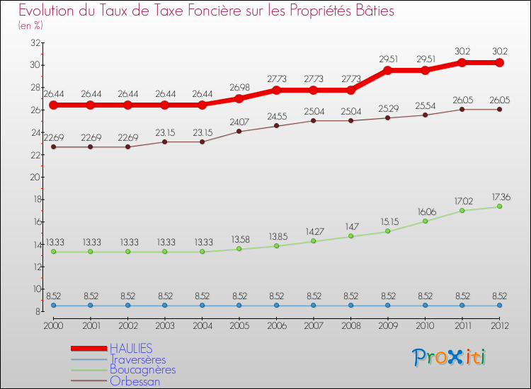 Evolution du taux de la taxe foncière sur le bati pour HAULIES et les communes proches de 2000 à 2012 Comparaison des taux de taxe foncière sur le bati pour HAULIES et les communes voisines de 2000 à 2012