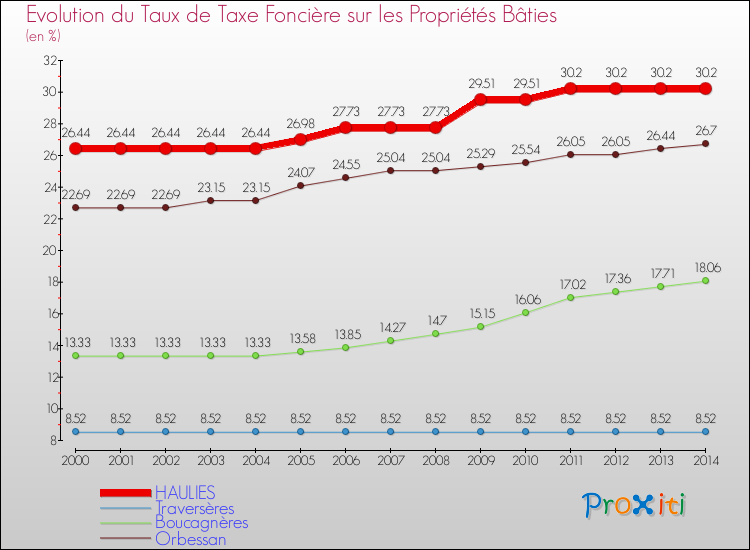 Evolution du taux de la taxe foncière sur le bati pour HAULIES et les communes proches de 2000 à 2014 Comparaison des taux de taxe foncière sur le bati pour HAULIES et les communes voisines de 2000 à 2014