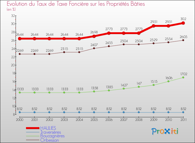 Evolution du taux de la taxe foncière sur le bati pour HAULIES et les communes proches Comparaison des taux de taxe foncière sur le bati pour HAULIES et les communes voisines