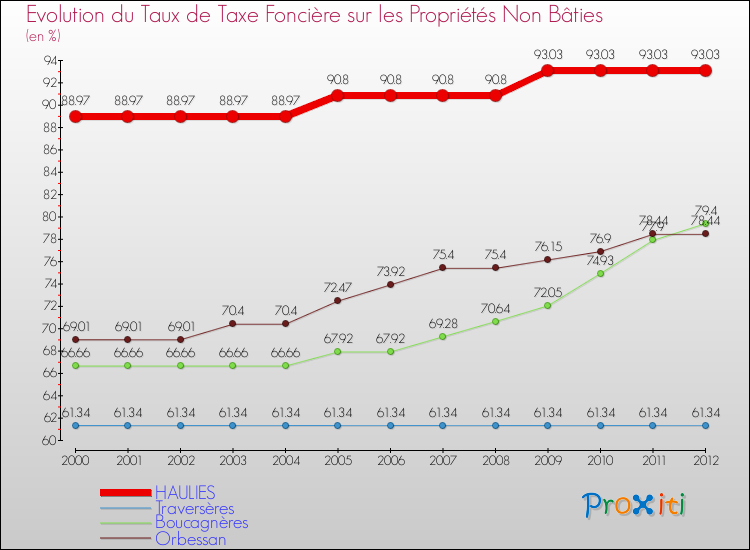 Evolution du taux de la taxe foncière sur les immeubles et terrains non batis pour HAULIES et les communes proches de 2000 à 2012 Comparaison des taux de la taxe foncière sur les immeubles et terrains non batis pour HAULIES et les communes voisines de 2000 à 2012