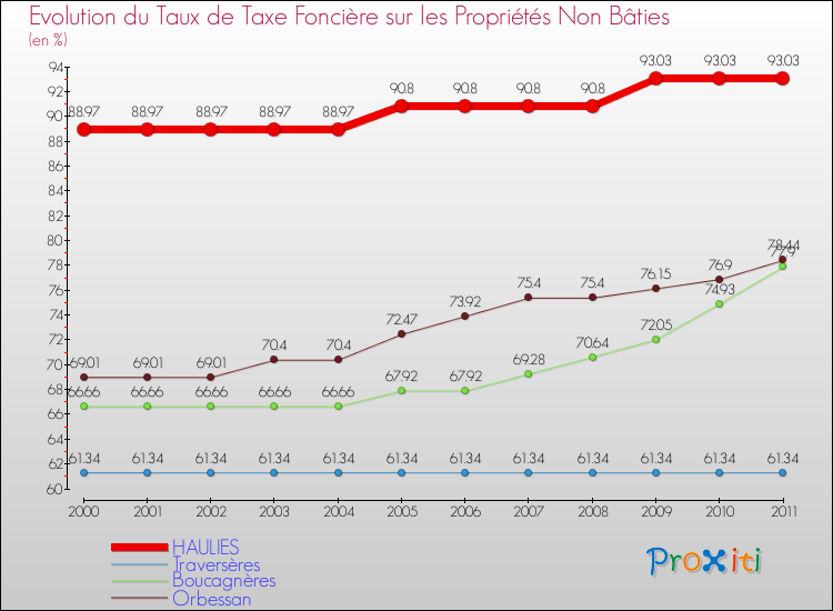 Evolution du taux de la taxe foncière sur les immeubles et terrains non batis pour HAULIES et les communes proches Comparaison des taux de la taxe foncière sur les immeubles et terrains non batis pour HAULIES et les communes voisines
