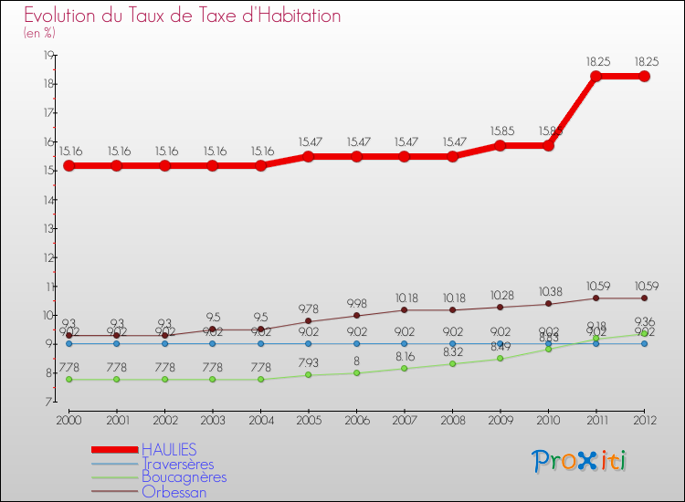 Evolution du taux de la taxe d'habitation pour HAULIES et les communes proches Comparaison des taux de la taxe d'habitation pour HAULIES et les communes voisines