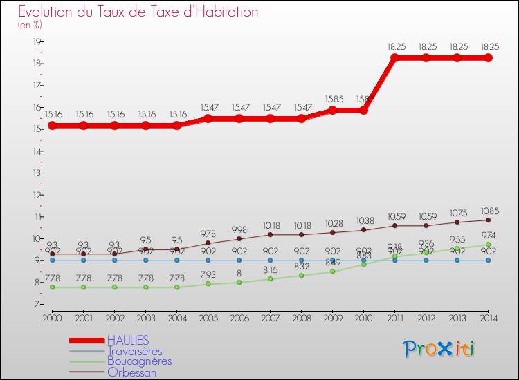 Evolution du taux de la taxe d'habitation pour HAULIES et les communes proches de 2000 à 2014 Comparaison des taux de la taxe d'habitation pour HAULIES et les communes voisines de 2000 à 2014