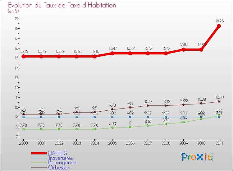 Evolution du taux de la taxe d'habitation pour HAULIES et les communes proches Comparaison des taux de la taxe d'habitation pour HAULIES et les communes voisines