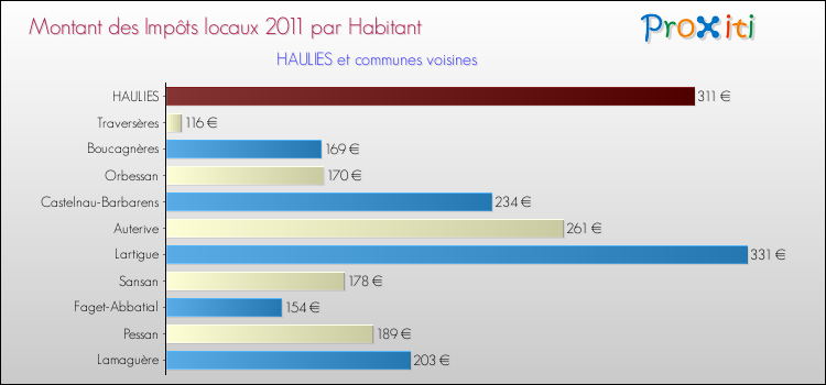 Montant des impôts locaux par Habitant pour HAULIES et les communes proches Comparaison des impôts locaux par habitant pour HAULIES et les communes voisines
