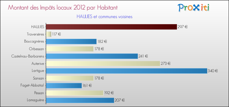 Montant des impôts locaux par Habitant pour HAULIES et les communes proches Comparaison des impôts locaux par habitant pour HAULIES et les communes voisines