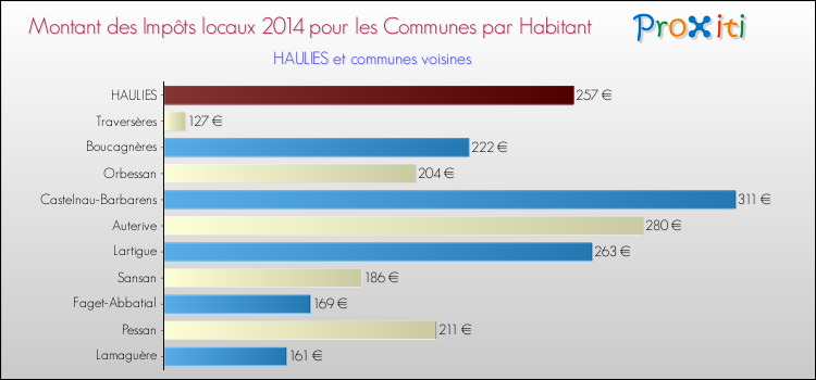Comparaison des impôts locaux par habitant pour HAULIES et les communes voisines en 2014