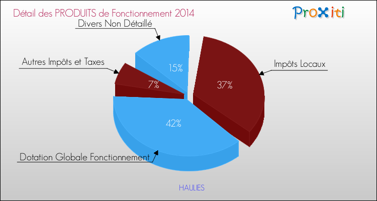 Décomposition du Budget de Fonctionnement 2014 de la commune de HAULIES Budget de Fonctionnement 2014 pour la commune de HAULIES