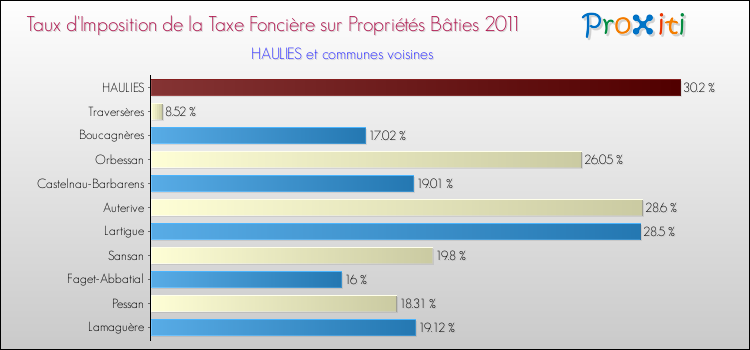 Taux d'imposition de la taxe foncière sur le bati 2011 pour HAULIES et les communes proches Comparaison des taux d'imposition de la taxe foncière sur le bati 2011 pour HAULIES et les communes voisines