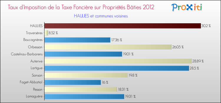 Taux d'imposition de la taxe foncière sur le bati 2012 pour HAULIES et les communes proches Comparaison des taux d'imposition de la taxe foncière sur le bati 2012 pour HAULIES et les communes voisines