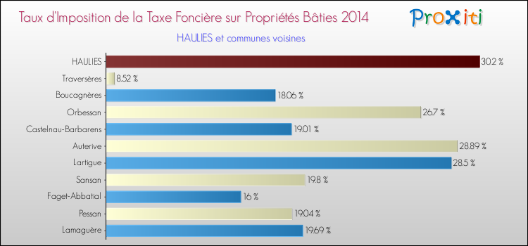 Taux d'imposition de la taxe foncière sur le bati 2014 pour HAULIES et les communes proches Comparaison des taux d'imposition de la taxe foncière sur le bati 2014 pour HAULIES et les communes voisines