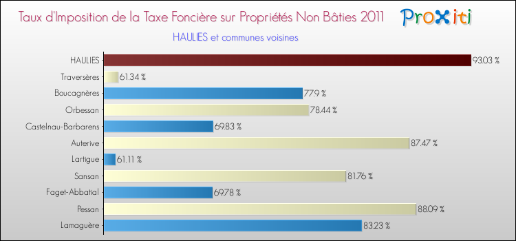 Taux d'imposition de la taxe foncière sur les immeubles et terrains non batis 2011 pour HAULIES et les communes proches Comparaison des taux d'imposition de la taxe foncière sur les immeubles et terrains non batis 2011 pour HAULIES et les communes voisines