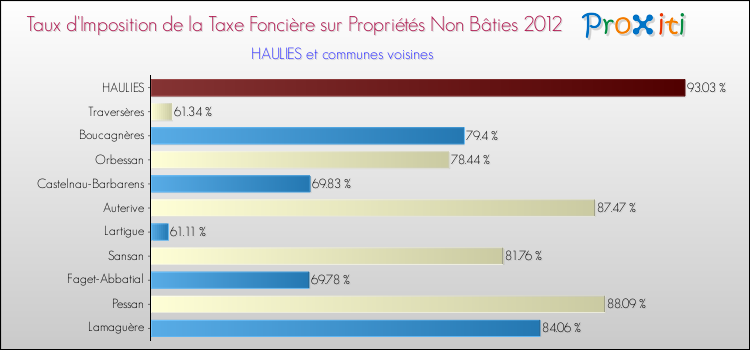 Taux d'imposition de la taxe foncière sur les immeubles et terrains non batis 2012 pour HAULIES et les communes proches Comparaison des taux d'imposition de la taxe foncière sur les immeubles et terrains non batis 2012 pour HAULIES et les communes voisines
