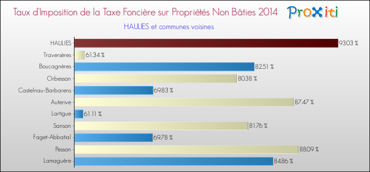 Taux d'imposition de la taxe foncière sur les immeubles et terrains non batis 2014 pour HAULIES et les communes proches Comparaison des taux d'imposition de la taxe foncière sur les immeubles et terrains non batis 2014 pour HAULIES et les communes voisines