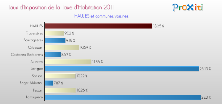 Taux d'imposition de la taxe d'habitation 2011 pour HAULIES et les communes proches Comparaison des taux d'imposition de la taxe d'habitation 2011 pour HAULIES et les communes voisines