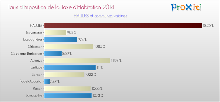 Taux d'imposition de la taxe d'habitation 2014 pour HAULIES et les communes proches Comparaison des taux d'imposition de la taxe d'habitation 2014 pour HAULIES et les communes voisines