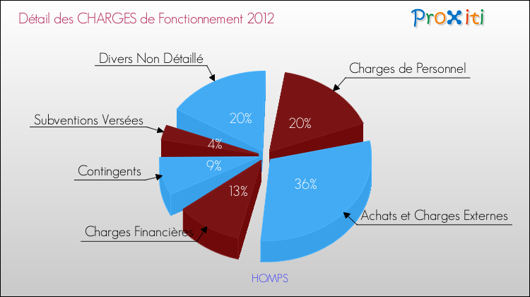 Décomposition des Charges de Fonctionnement 2012 de la commune de HOMPS Charges de Fonctionnement 2012 pour la commune de HOMPS