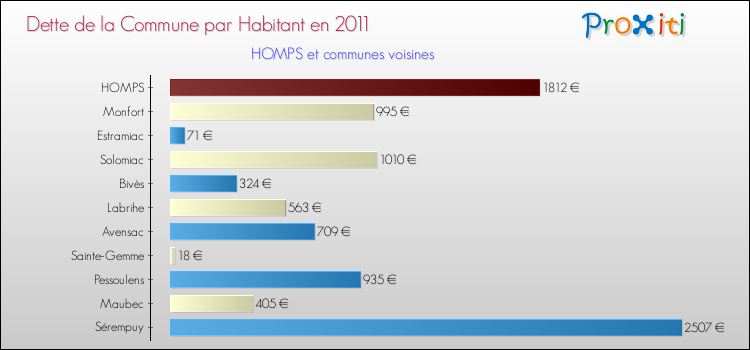 Dette par habitant de la commune en 2011 pour HOMPS et les communes proches Comparaison de la dette par habitant de la commune en 2011 pour HOMPS et les communes voisines