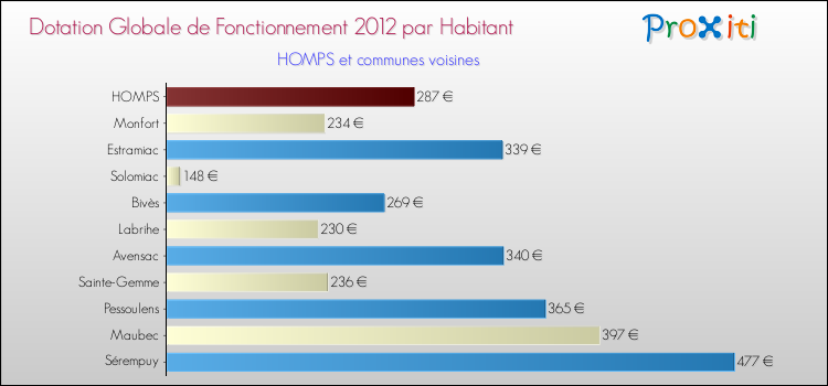 Montant des dotations globales de fonctionnement DGF par Habitant pour HOMPS et les communes proches Comparaison des des dotations globales de fonctionnement DGF par habitant pour HOMPS et les communes voisines