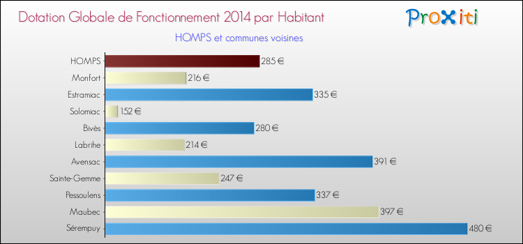 Montant des dotations globales de fonctionnement DGF par Habitant pour HOMPS et les communes proches en 2014. Comparaison des des dotations globales de fonctionnement DGF par habitant pour HOMPS et les communes voisines en 2014.