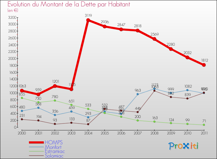 Evolution de la dette par habitant pour la commune de HOMPS et les communes proches Comparaison de la dette par habitant pour HOMPS et les communes voisines