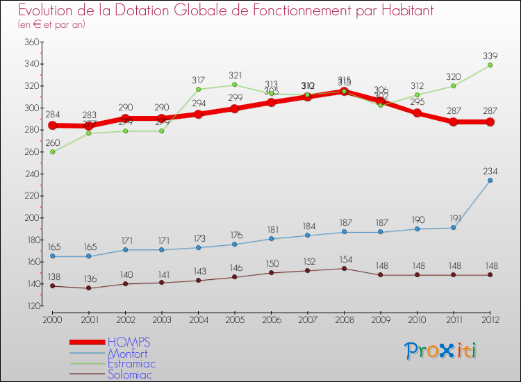 Evolution et montant de la dotation globale de fonctionnement par Habitant pour HOMPS et les communes proches Comparaison des dotations globales de fonctionnement par habitant pour HOMPS et les communes voisines