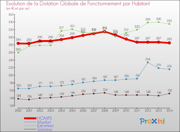 Evolution et montant de la dotation globale de fonctionnement par Habitant pour HOMPS et les communes proches de 2000 à 2014. Comparaison des dotations globales de fonctionnement par habitant pour HOMPS et les communes voisines de 2000 à 2014.