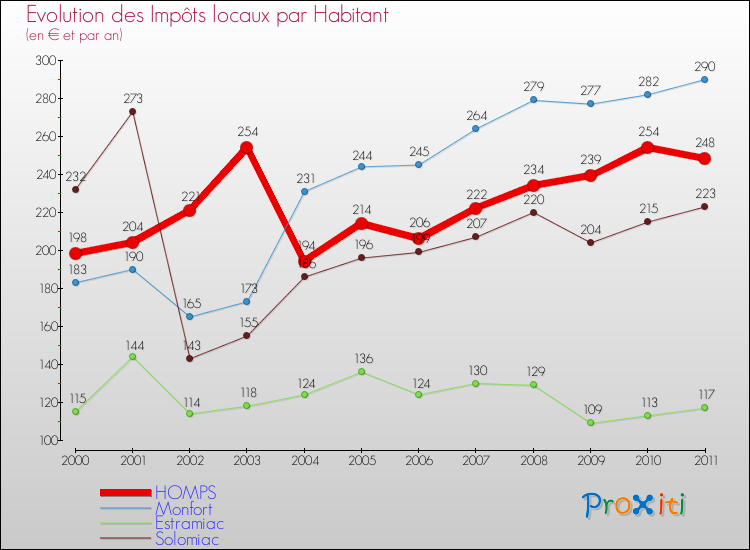 Evolution et montant des impôts locaux par Habitant pour HOMPS et les communes proches Comparaison des impôts locaux par habitant pour HOMPS et les communes voisines