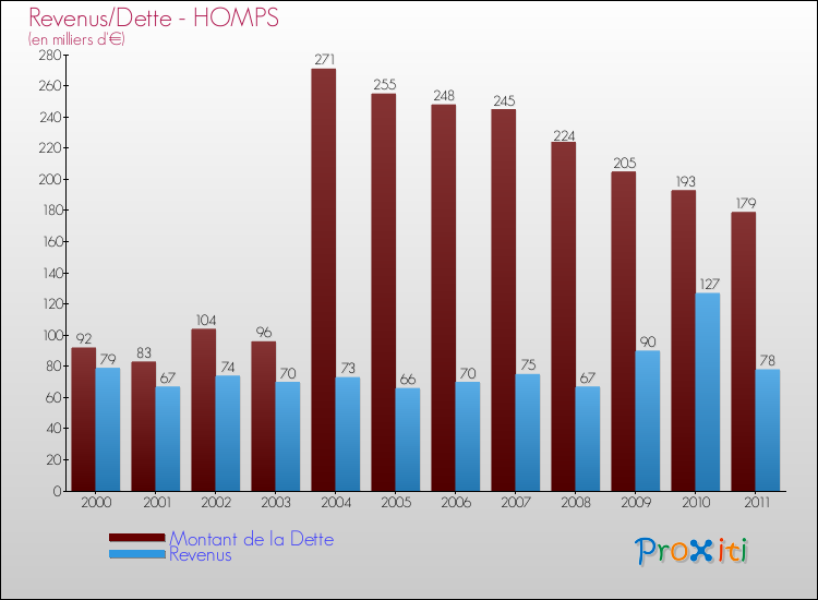 Evolution comparée de la dette et des revenus pour la commune de HOMPS de 2000 à 2011 Comparaison de la dette et des revenus pour HOMPS de 2000 à 2011