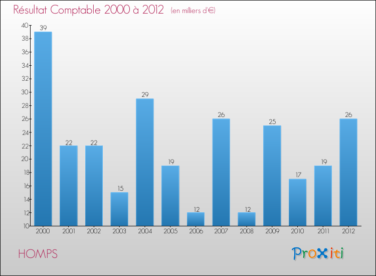 Evolution du résultat comptable pour la commune de HOMPS de 2000 à 2012 Evolution du résultat comptable pour HOMPS de 2000 à 2012