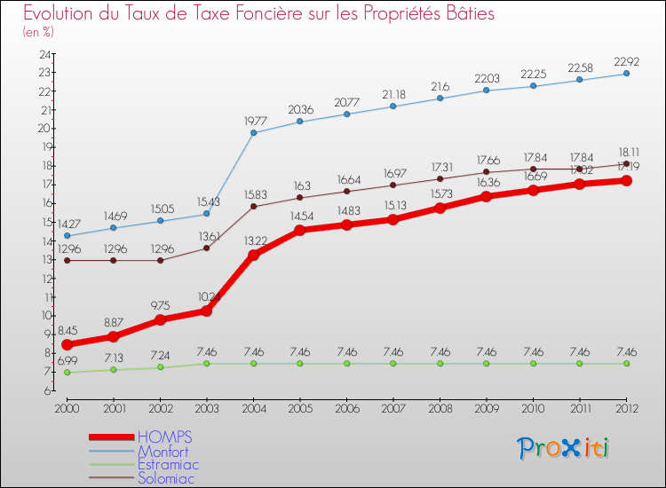 Evolution du taux de la taxe foncière sur le bati pour HOMPS et les communes proches de 2000 à 2012 Comparaison des taux de taxe foncière sur le bati pour HOMPS et les communes voisines de 2000 à 2012