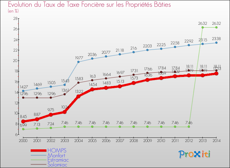 Evolution du taux de la taxe foncière sur le bati pour HOMPS et les communes proches de 2000 à 2014 Comparaison des taux de taxe foncière sur le bati pour HOMPS et les communes voisines de 2000 à 2014