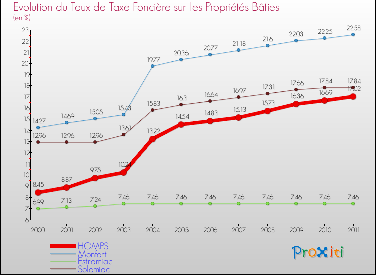 Evolution du taux de la taxe foncière sur le bati pour HOMPS et les communes proches Comparaison des taux de taxe foncière sur le bati pour HOMPS et les communes voisines