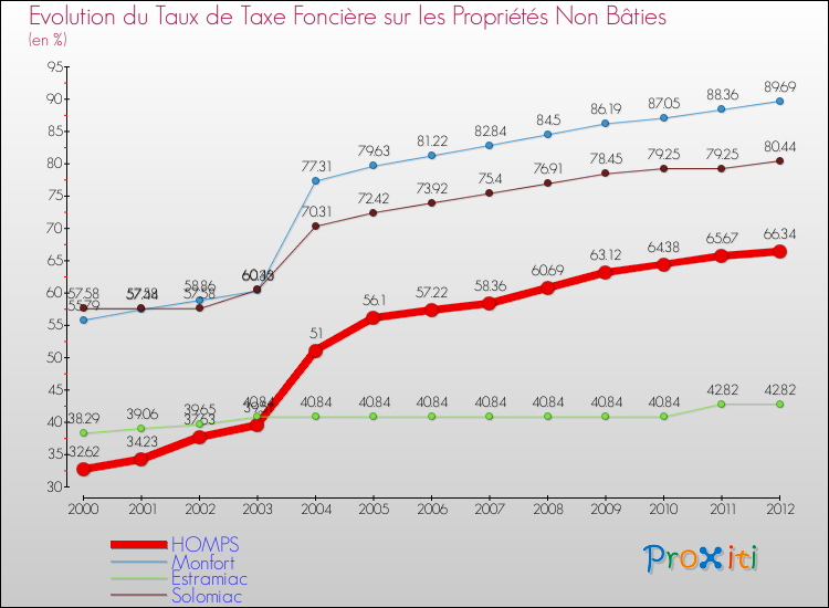 Evolution du taux de la taxe foncière sur les immeubles et terrains non batis pour HOMPS et les communes proches de 2000 à 2012 Comparaison des taux de la taxe foncière sur les immeubles et terrains non batis pour HOMPS et les communes voisines de 2000 à 2012