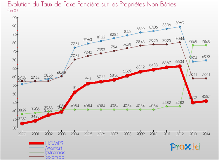 Evolution du taux de la taxe foncière sur les immeubles et terrains non batis pour HOMPS et les communes proches de 2000 à 2014 Comparaison des taux de la taxe foncière sur les immeubles et terrains non batis pour HOMPS et les communes voisines de 2000 à 2014
