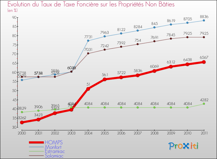 Evolution du taux de la taxe foncière sur les immeubles et terrains non batis pour HOMPS et les communes proches Comparaison des taux de la taxe foncière sur les immeubles et terrains non batis pour HOMPS et les communes voisines
