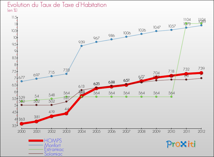 Evolution du taux de la taxe d'habitation pour HOMPS et les communes proches Comparaison des taux de la taxe d'habitation pour HOMPS et les communes voisines