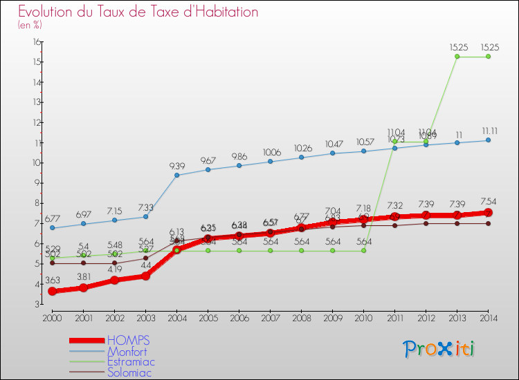 Evolution du taux de la taxe d'habitation pour HOMPS et les communes proches de 2000 à 2014 Comparaison des taux de la taxe d'habitation pour HOMPS et les communes voisines de 2000 à 2014