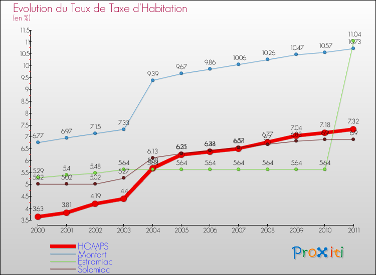 Evolution du taux de la taxe d'habitation pour HOMPS et les communes proches Comparaison des taux de la taxe d'habitation pour HOMPS et les communes voisines