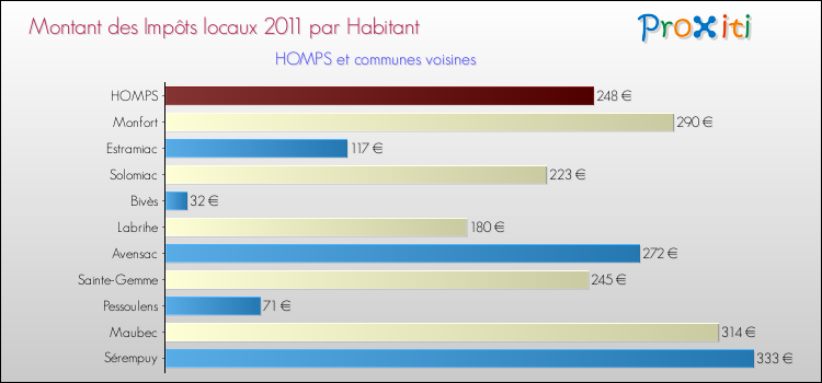 Montant des impôts locaux par Habitant pour HOMPS et les communes proches Comparaison des impôts locaux par habitant pour HOMPS et les communes voisines