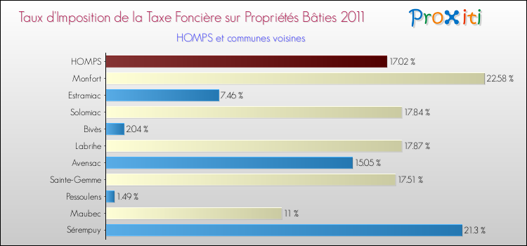Taux d'imposition de la taxe foncière sur le bati 2011 pour HOMPS et les communes proches Comparaison des taux d'imposition de la taxe foncière sur le bati 2011 pour HOMPS et les communes voisines