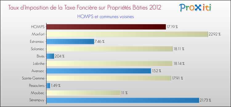 Taux d'imposition de la taxe foncière sur le bati 2012 pour HOMPS et les communes proches Comparaison des taux d'imposition de la taxe foncière sur le bati 2012 pour HOMPS et les communes voisines
