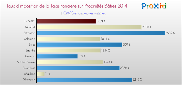 Taux d'imposition de la taxe foncière sur le bati 2014 pour HOMPS et les communes proches Comparaison des taux d'imposition de la taxe foncière sur le bati 2014 pour HOMPS et les communes voisines