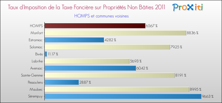 Taux d'imposition de la taxe foncière sur les immeubles et terrains non batis 2011 pour HOMPS et les communes proches Comparaison des taux d'imposition de la taxe foncière sur les immeubles et terrains non batis 2011 pour HOMPS et les communes voisines