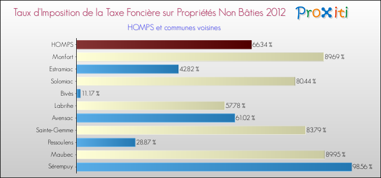 Taux d'imposition de la taxe foncière sur les immeubles et terrains non batis 2012 pour HOMPS et les communes proches Comparaison des taux d'imposition de la taxe foncière sur les immeubles et terrains non batis 2012 pour HOMPS et les communes voisines