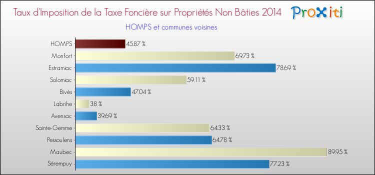 Taux d'imposition de la taxe foncière sur les immeubles et terrains non batis 2014 pour HOMPS et les communes proches Comparaison des taux d'imposition de la taxe foncière sur les immeubles et terrains non batis 2014 pour HOMPS et les communes voisines