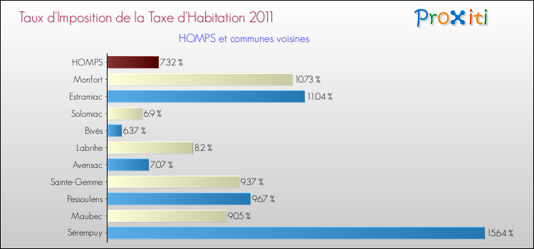 Taux d'imposition de la taxe d'habitation 2011 pour HOMPS et les communes proches Comparaison des taux d'imposition de la taxe d'habitation 2011 pour HOMPS et les communes voisines